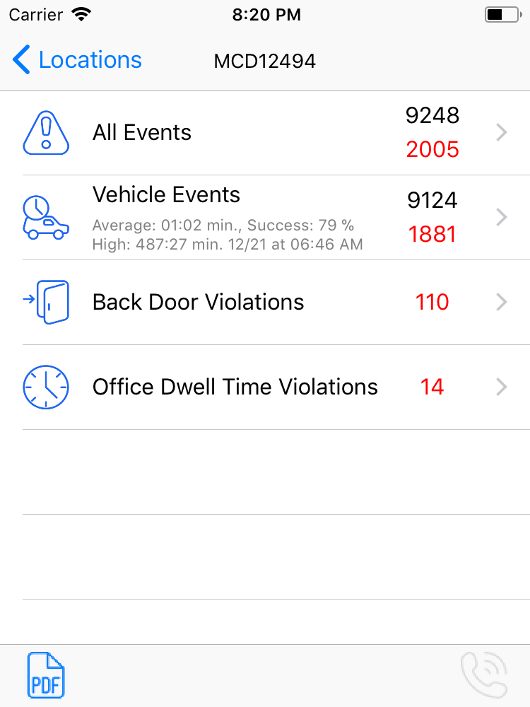 A screen capture of the UAS iOS app showing statistics for one location. 